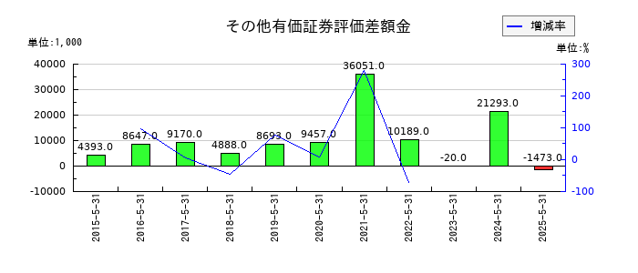 日本ＰＣサービスのその他有価証券評価差額金の推移