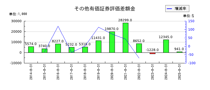 日本ＰＣサービスの支払利息の推移