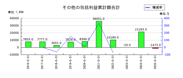 日本ＰＣサービスのその他の包括利益累計額合計の推移