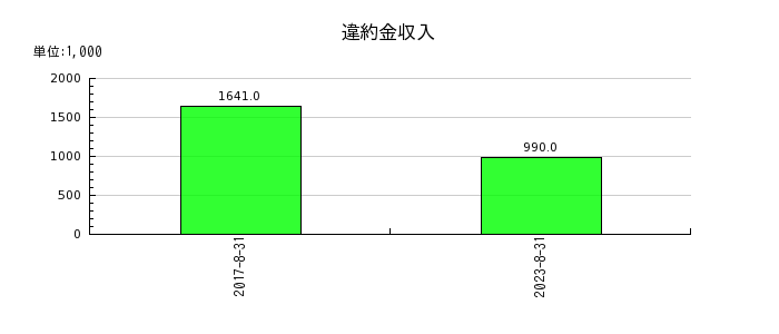 日本ＰＣサービスの違約金収入の推移