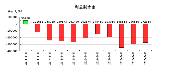 日本ＰＣサービスの利益剰余金の推移