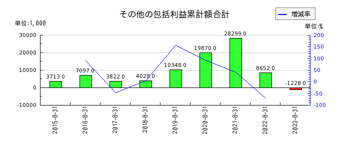 日本ＰＣサービスのその他の包括利益累計額合計の推移