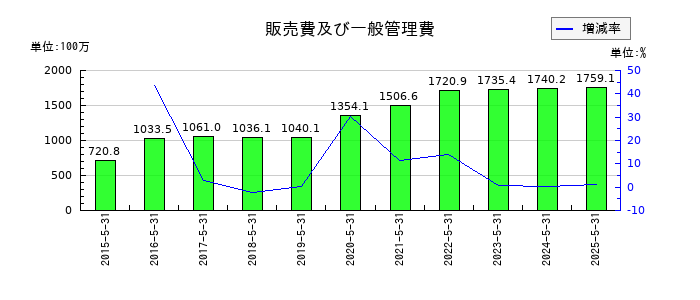 日本ＰＣサービスの販売費及び一般管理費の推移