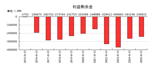 日本ＰＣサービスの利益剰余金の推移