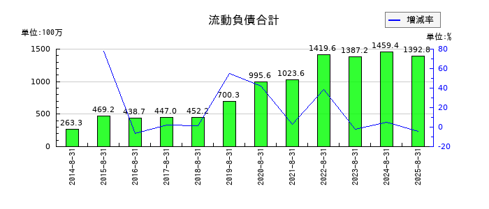 日本ＰＣサービスの流動負債合計の推移
