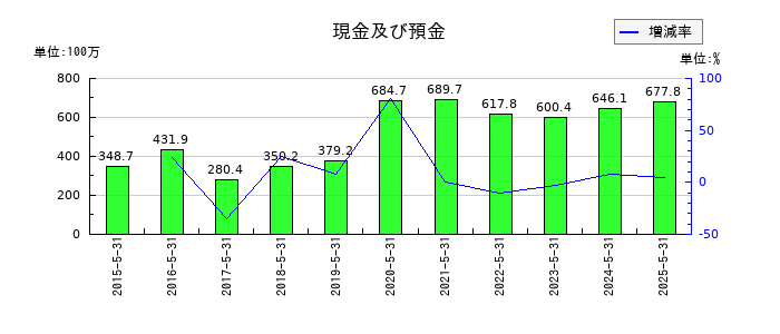 日本ＰＣサービスの現金及び預金の推移