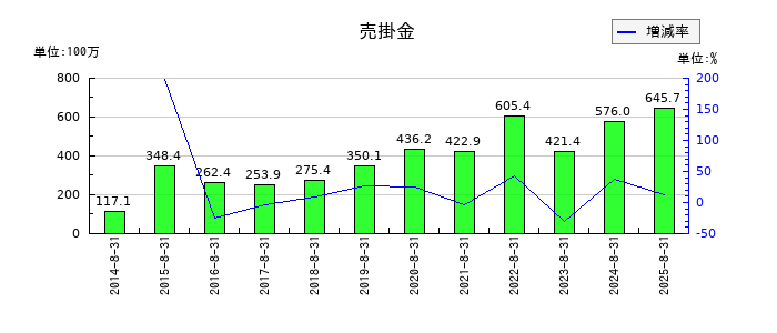 日本ＰＣサービスの売掛金の推移