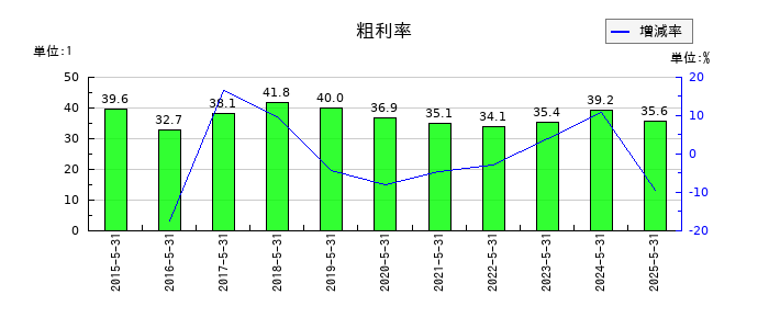 日本ＰＣサービスの粗利率の推移