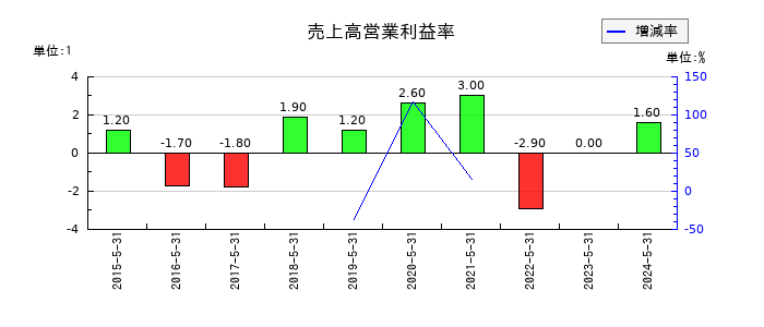 日本ＰＣサービスの売上高営業利益率の推移