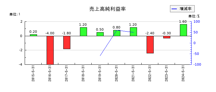 日本ＰＣサービスの売上高純利益率の推移