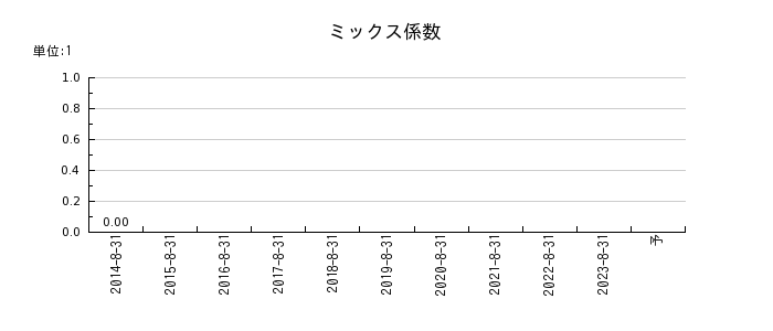 日本ＰＣサービスのミックス係数の推移