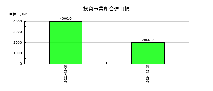 GMO TECHの特別利益合計の推移