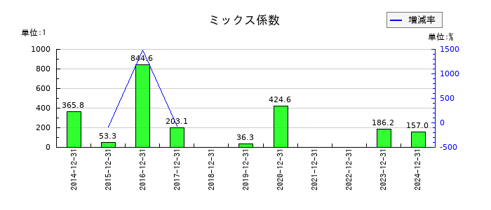 GMO TECHのミックス係数の推移