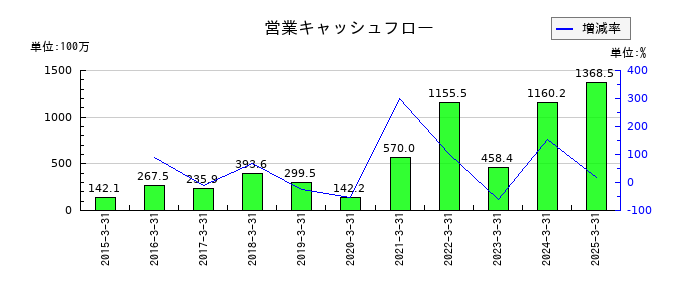 弁護士ドットコムの営業キャッシュフロー推移