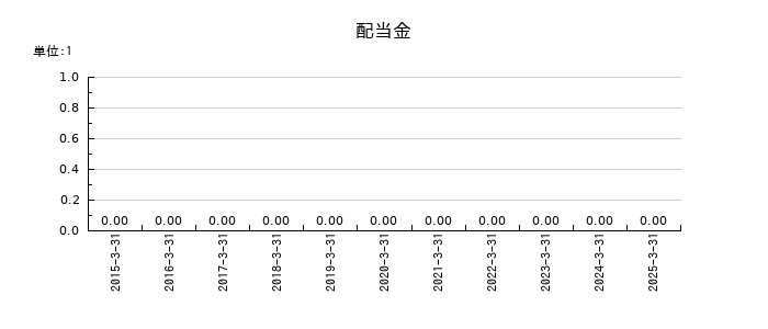 弁護士ドットコムの年間配当金推移
