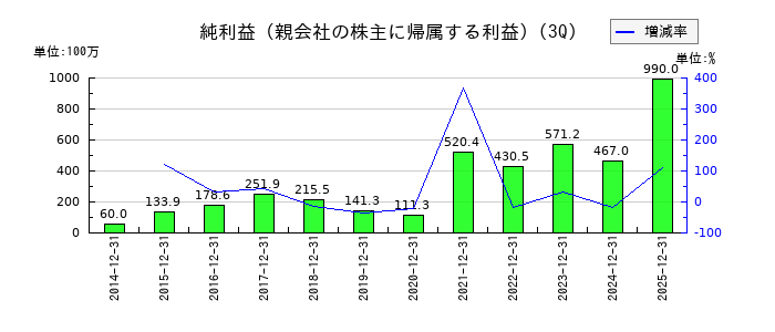 弁護士ドットコムの第3四半期の純利益推移