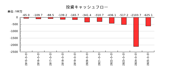 弁護士ドットコムの投資キャッシュフロー推移