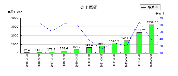 弁護士ドットコムの売上原価の推移