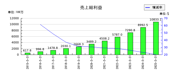 弁護士ドットコムの売上総利益の推移