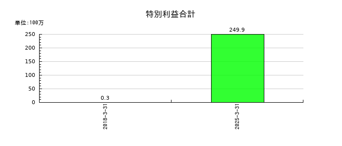 弁護士ドットコムの特別利益合計の推移