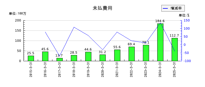 弁護士ドットコムの未払費用の推移