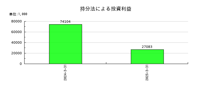 弁護士ドットコムの持分法による投資利益の推移