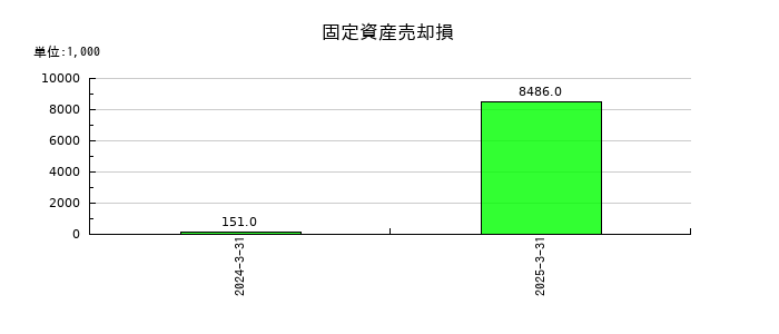 弁護士ドットコムの固定資産売却損の推移