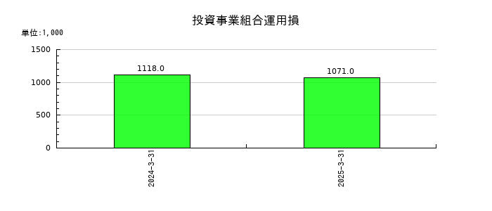 弁護士ドットコムの投資事業組合運用損の推移