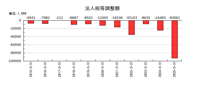 弁護士ドットコムの法人税等調整額の推移
