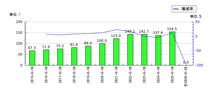テクノプロ・ホールディングスのEPS(一株当たりの利益)推移