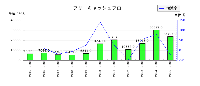 テクノプロ・ホールディングスのフリーキャッシュフロー推移