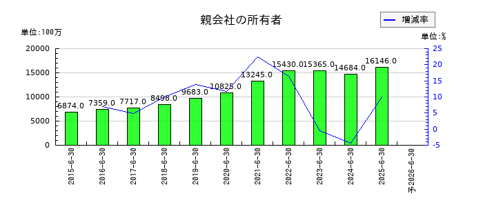 テクノプロ・ホールディングスの通期の純利益推移