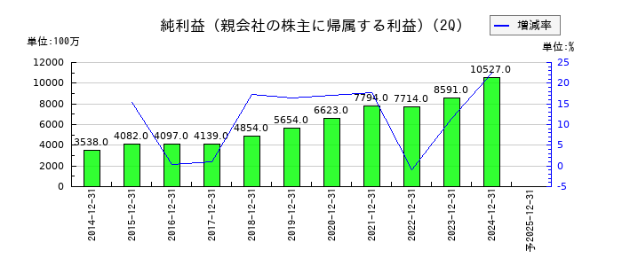 テクノプロ・ホールディングスの第2四半期の純利益推移