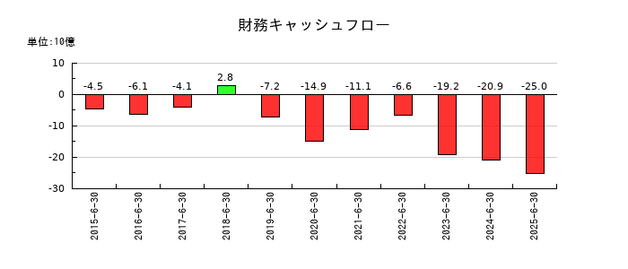 テクノプロ・ホールディングスの財務キャッシュフロー推移
