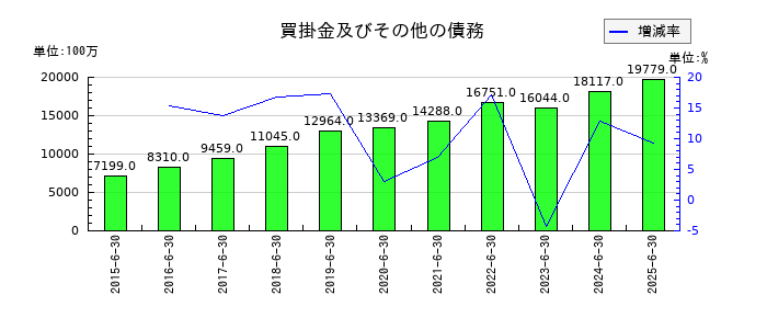 テクノプロ・ホールディングスの買掛金及びその他の債務の推移