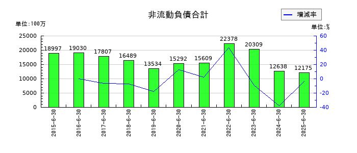 テクノプロ・ホールディングスの非流動負債合計の推移