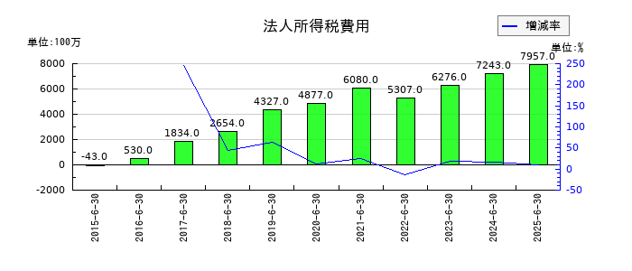 テクノプロ・ホールディングスの法人所得税費用の推移