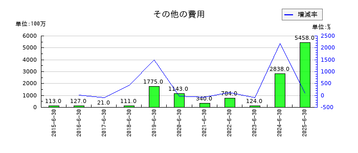 テクノプロ・ホールディングスのその他の費用の推移
