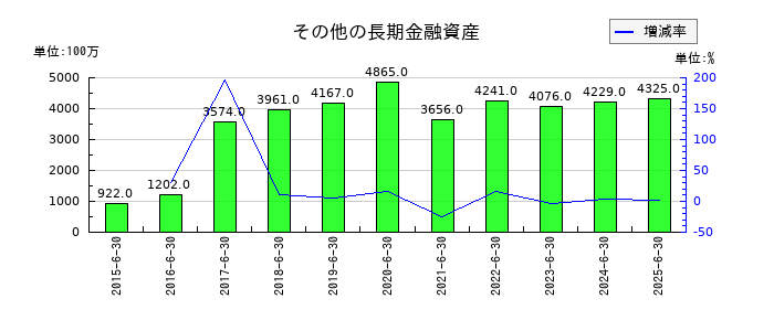 テクノプロ・ホールディングスのその他の長期金融資産の推移