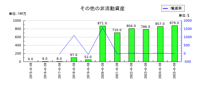 テクノプロ・ホールディングスのその他の非流動資産の推移