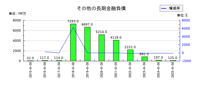 テクノプロ・ホールディングスのその他の長期金融負債の推移