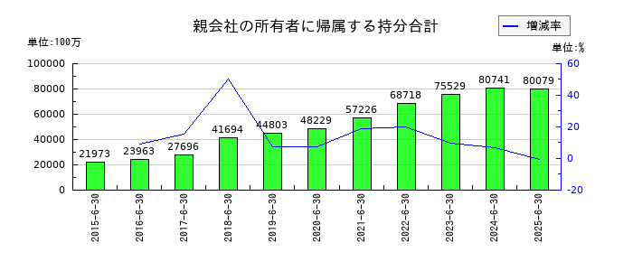 テクノプロ・ホールディングスの親会社の所有者に帰属する持分合計の推移