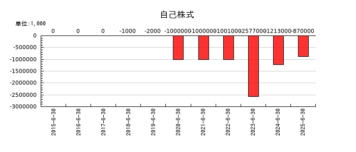 テクノプロ・ホールディングスの自己株式の推移