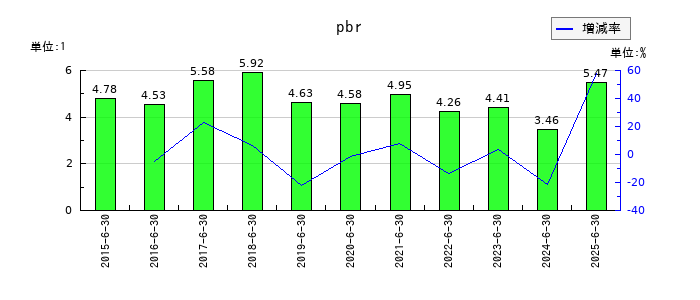 テクノプロ・ホールディングスのpbrの推移
