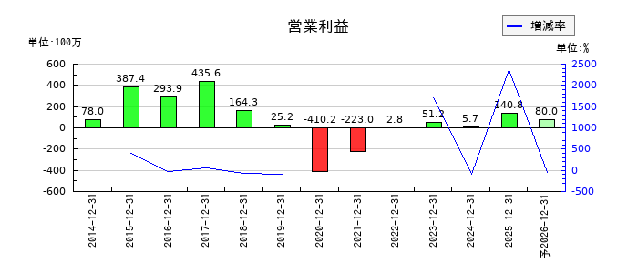 アトラグループの通期の営業利益推移