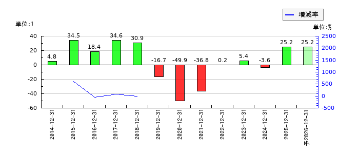 アトラグループのEPS(一株当たりの利益)推移