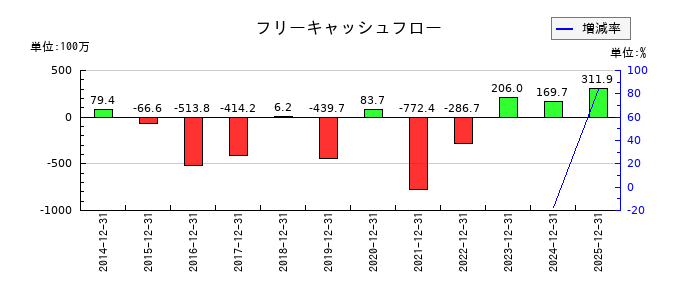 アトラグループのフリーキャッシュフロー推移