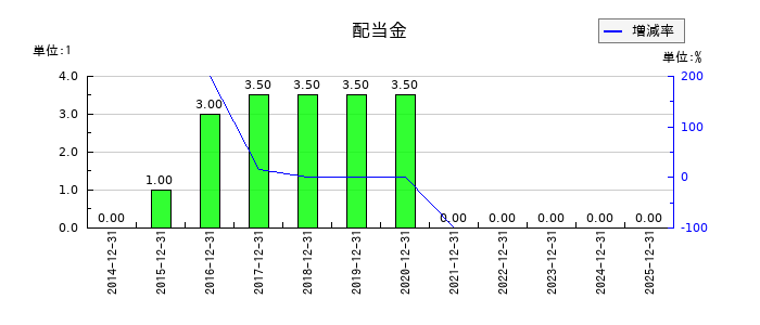 アトラグループの年間配当金推移