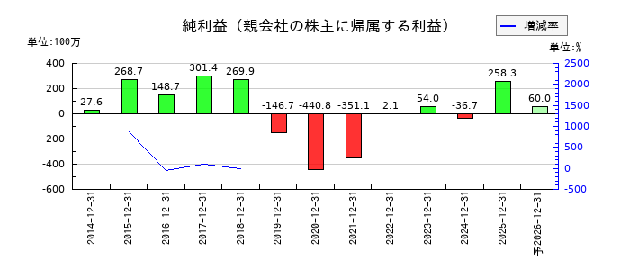 アトラグループの通期の純利益推移