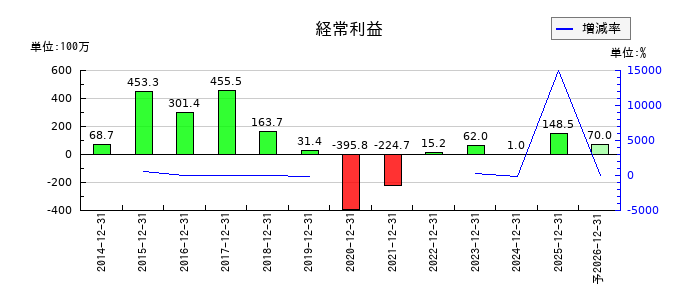 アトラグループの通期の経常利益推移